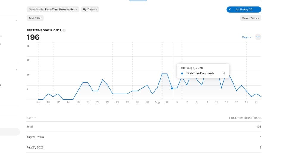 App Store Connect chart showing 196 first-time ColorDood downloads from July 8 to August 22, 2026.