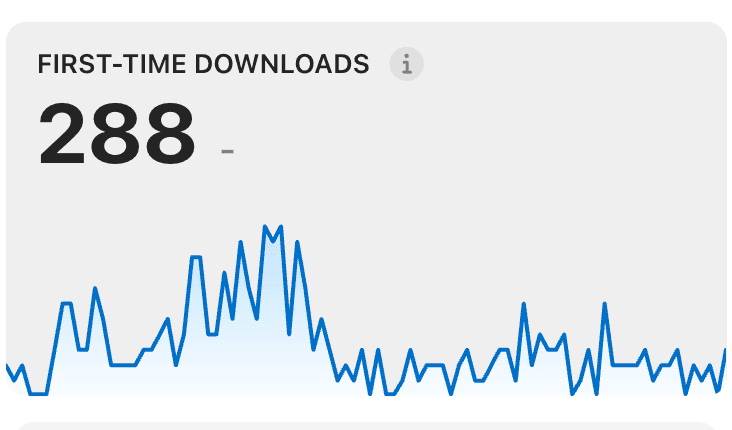 App Store Connect chart showing 288 first-time ColorDood downloads.