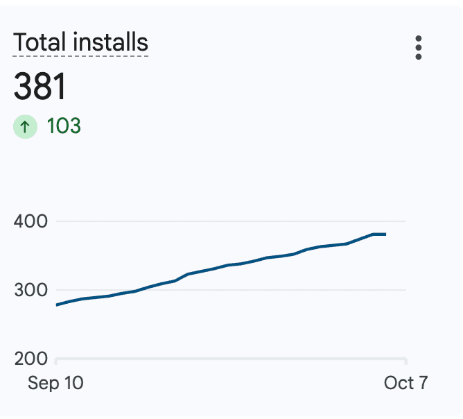 Google Play Console chart showing 381 ColorDood total installs, up 103 from September 10 to October 7, 2026.